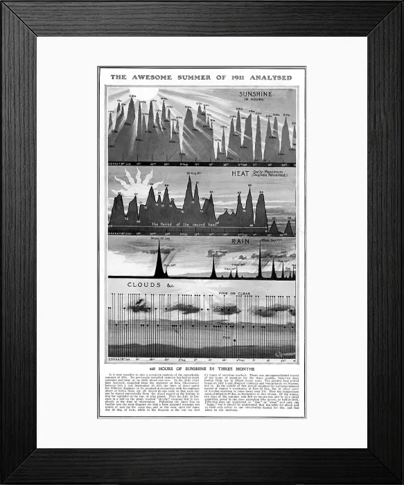 Framed Print : Analysis of the weather of 1911