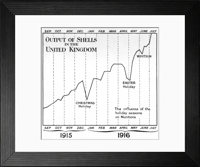 Framed Print : Munitions output during 1915 and 1916, WW1 Framed Print : Munitions output during 1915 and 1916, WW1