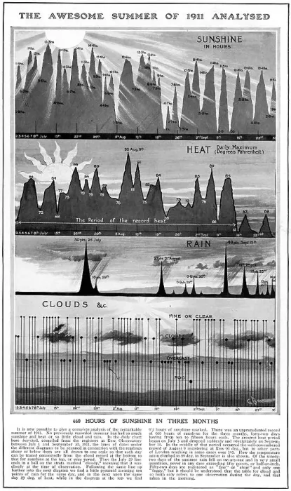 Framed Print : Analysis of the weather of 1911