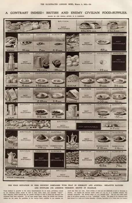 Framed Print : British and enemy civilian food supplies during WWI Framed Print : British and enemy civilian food supplies during WWI