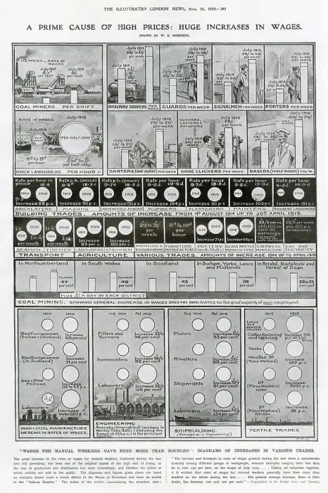 Framed Print : Infographic by W. B. Robinson in The Illustrated London News showing how higher wages for manual workers, initiated during the First World War, had led to the high cost of living