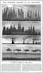 Sunshine Prints: Analysis of the weather of 1911