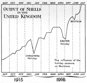Munitions Prints: Munitions output during 1915 and 1916, WW1