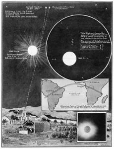 Drawn Prints: Starlight bent by the Suns Attraction: The Einstein Theory